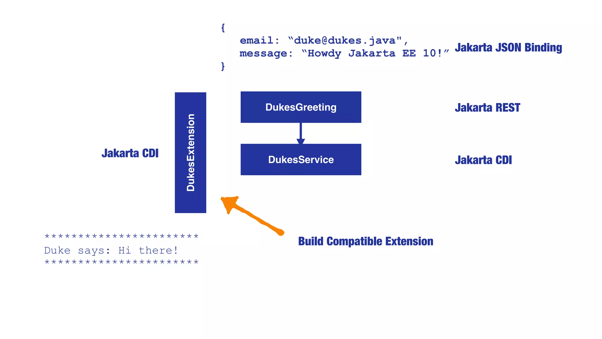 DukesService
DukesGreeting
DukesExtension
{
email: “duke@dukes.java",
message: “Howdy Jakarta EE 10!”
}
Jakarta REST
Jakarta CDI
Jakarta CDI
***********************
Duke says: Hi there!
***********************
Jakarta JSON Binding
Build Compatible Extension
 
