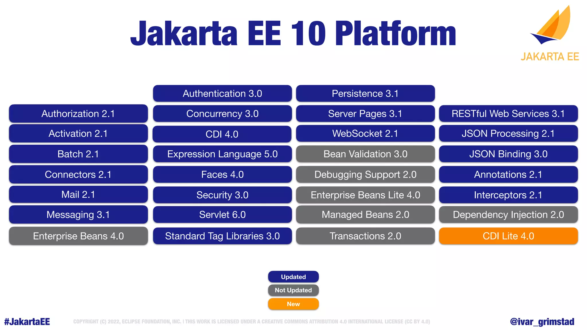 #JakartaEE COPYRIGHT (C) 2022, ECLIPSE FOUNDATION, INC. | THIS WORK IS LICENSED UNDER A CREATIVE COMMONS ATTRIBUTION 4.0 INTERNATIONAL LICENSE (CC BY 4.0) @ivar_grimstad
Jakarta EE 10 Web Pro
fi
Jakarta EE 10 Platform
Updated
Not Updated
New
Authorization 2.1
Activation 2.1
Batch 2.1
Connectors 2.1
Mail 2.1
Messaging 3.1
Enterprise Beans 4.0
RESTful Web Services 3.1
JSON Processing 2.1
JSON Binding 3.0
Annotations 2.1
CDI Lite 4.0
Interceptors 2.1
Dependency Injection 2.0
Servlet 6.0
Server Pages 3.1
Expression Language 5.0
Debugging Support 2.0
Standard Tag Libraries 3.0
Faces 4.0
WebSocket 2.1
Enterprise Beans Lite 4.0
Persistence 3.1
Transactions 2.0
Managed Beans 2.0
CDI 4.0
Authentication 3.0
Concurrency 3.0
Security 3.0
Bean Validation 3.0
 