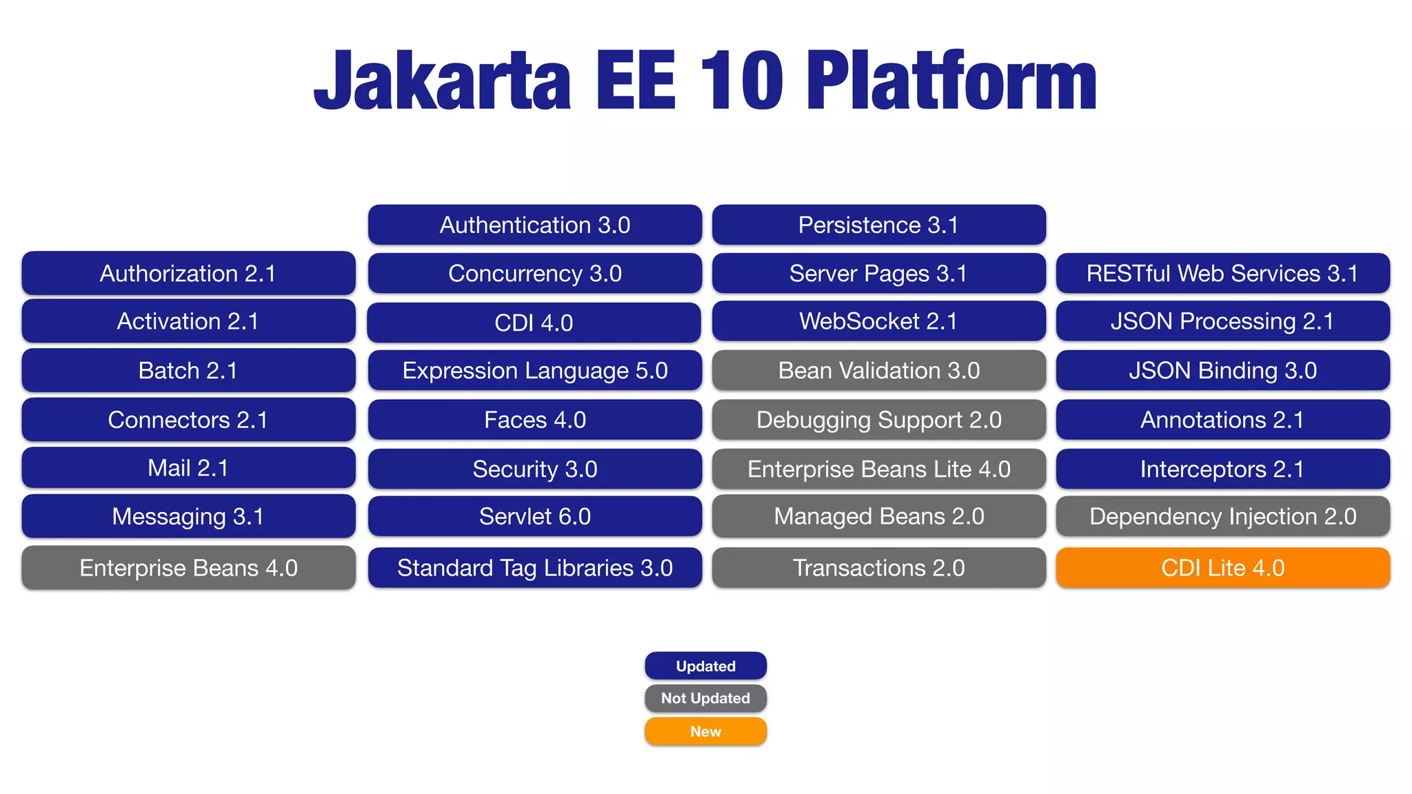 Jakarta EE 10 Platform
Updated
Not Updated
New
Authorization 2.1
Activation 2.1
Batch 2.1
Connectors 2.1
Mail 2.1
Messaging 3.1
Enterprise Beans 4.0
RESTful Web Services 3.1
JSON Processing 2.1
JSON Binding 3.0
Annotations 2.1
CDI Lite 4.0
Interceptors 2.1
Dependency Injection 2.0
Servlet 6.0
Server Pages 3.1
Expression Language 5.0
Debugging Support 2.0
Standard Tag Libraries 3.0
Faces 4.0
WebSocket 2.1
Enterprise Beans Lite 4.0
Persistence 3.1
Transactions 2.0
Managed Beans 2.0
CDI 4.0
Authentication 3.0
Concurrency 3.0
Security 3.0
Bean Validation 3.0
 