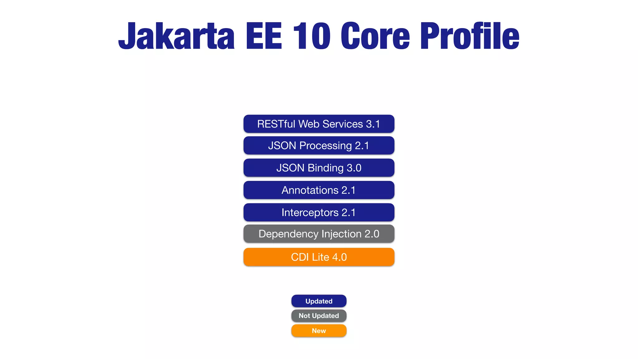 Jakarta EE 10 Core Pro
fi
le
Updated
Not Updated
New
RESTful Web Services 3.1
JSON Processing 2.1
JSON Binding 3.0
Annotations 2.1
CDI Lite 4.0
Interceptors 2.1
Dependency Injection 2.0
 
