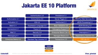 #JakartaEE COPYRIGHT (C) 2022, ECLIPSE FOUNDATION, INC. | THIS WORK IS LICENSED UNDER A CREATIVE COMMONS ATTRIBUTION 4.0 INTERNATIONAL LICENSE (CC BY 4.0) @ivar_grimstad
Authorization 2.1
Activation 2.1
Batch 2.1
Connectors 2.1
Mail 2.1
Messaging 3.1
Enterprise Beans 4.0
RESTful Web Services 3.1
JSON Processing 2.1
JSON Binding 3.0
Annotations 2.1
CDI Lite 4.0
Interceptors 2.1
Dependency Injection 2.0
Servlet 6.0
Server Pages 3.1
Expression Language 5.0
Debugging Support 2.0
Standard Tag Libraries 3.0
Faces 4.0
WebSocket 2.1
Enterprise Beans Lite 4.0
Persistence 3.1
Transactions 2.0
Managed Beans 2.0
CDI 4.0
Authentication 3.0
Concurrency 3.0
Security 3.0
Bean Validation 3.0
Jakarta EE 10 Platform
Updated
Not Updated
New
 