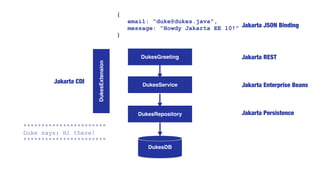 DukesDB
DukesRepository
DukesService
DukesGreeting
DukesExtension
{
email: “duke@dukes.java",
message: “Howdy Jakarta EE 10!”
}
Jakarta REST
Jakarta Enterprise Beans
Jakarta Persistence
Jakarta CDI
***********************
Duke says: Hi there!
***********************
Jakarta JSON Binding
 