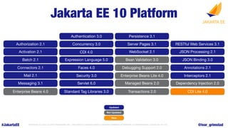 #JakartaEE COPYRIGHT (C) 2022, ECLIPSE FOUNDATION, INC. | THIS WORK IS LICENSED UNDER A CREATIVE COMMONS ATTRIBUTION 4.0 INTERNATIONAL LICENSE (CC BY 4.0) @ivar_grimstad
Jakarta EE 10 Web Pro
fi
Jakarta EE 10 Platform
Updated
Not Updated
New
Authorization 2.1
Activation 2.1
Batch 2.1
Connectors 2.1
Mail 2.1
Messaging 3.1
Enterprise Beans 4.0
RESTful Web Services 3.1
JSON Processing 2.1
JSON Binding 3.0
Annotations 2.1
CDI Lite 4.0
Interceptors 2.1
Dependency Injection 2.0
Servlet 6.0
Server Pages 3.1
Expression Language 5.0
Debugging Support 2.0
Standard Tag Libraries 3.0
Faces 4.0
WebSocket 2.1
Enterprise Beans Lite 4.0
Persistence 3.1
Transactions 2.0
Managed Beans 2.0
CDI 4.0
Authentication 3.0
Concurrency 3.0
Security 3.0
Bean Validation 3.0
 