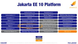 #JakartaEE COPYRIGHT (C) 2022, ECLIPSE FOUNDATION, INC. | THIS WORK IS LICENSED UNDER A CREATIVE COMMONS ATTRIBUTION 4.0 INTERNATIONAL LICENSE (CC BY 4.0) @ivar_grimstad
Authorization 2.1
Activation 2.1
Batch 2.1
Connectors 2.1
Mail 2.1
Messaging 3.1
Enterprise Beans 4.0
RESTful Web Services 3.1
JSON Processing 2.1
JSON Binding 3.0
Annotations 2.1
CDI Lite 4.0
Interceptors 2.1
Dependency Injection 2.0
Servlet 6.0
Server Pages 3.1
Expression Language 5.0
Debugging Support 2.0
Standard Tag Libraries 3.0
Faces 4.0
WebSocket 2.1
Enterprise Beans Lite 4.0
Persistence 3.1
Transactions 2.0
Managed Beans 2.0
CDI 4.0
Authentication 3.0
Concurrency 3.0
Security 3.0
Bean Validation 3.0
Jakarta EE 10 Platform
Updated
Not Updated
New
 