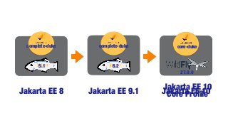 DukesService
DukesGreeting
DukesExtension
{


email: “duke@dukes.java",


message: “Howdy Jakarta EE 10!”


}
Jakarta REST...
