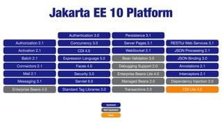 Jakarta EE 10 Platform
Updated
Not Updated
New
Authorization 2.1
Activation 2.1
Batch 2.1
Connectors 2.1
Mail 2.1
Messagin...