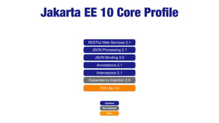 Jakarta EE 10 Core Pro
fi
le
Updated
Not Updated
New
RESTful Web Services 3.1
JSON Processing 2.1
JSON Binding 3.0
Annotat...