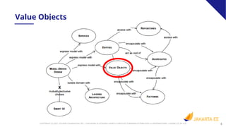 5
COPYRIGHT (C) 2021, ECLIPSE FOUNDATION, INC. | THIS WORK IS LICENSED UNDER A CREATIVE COMMONS ATTRIBUTION 4.0 INTERNATIONAL LICENSE (CC BY 4.0)
Value Objects
 