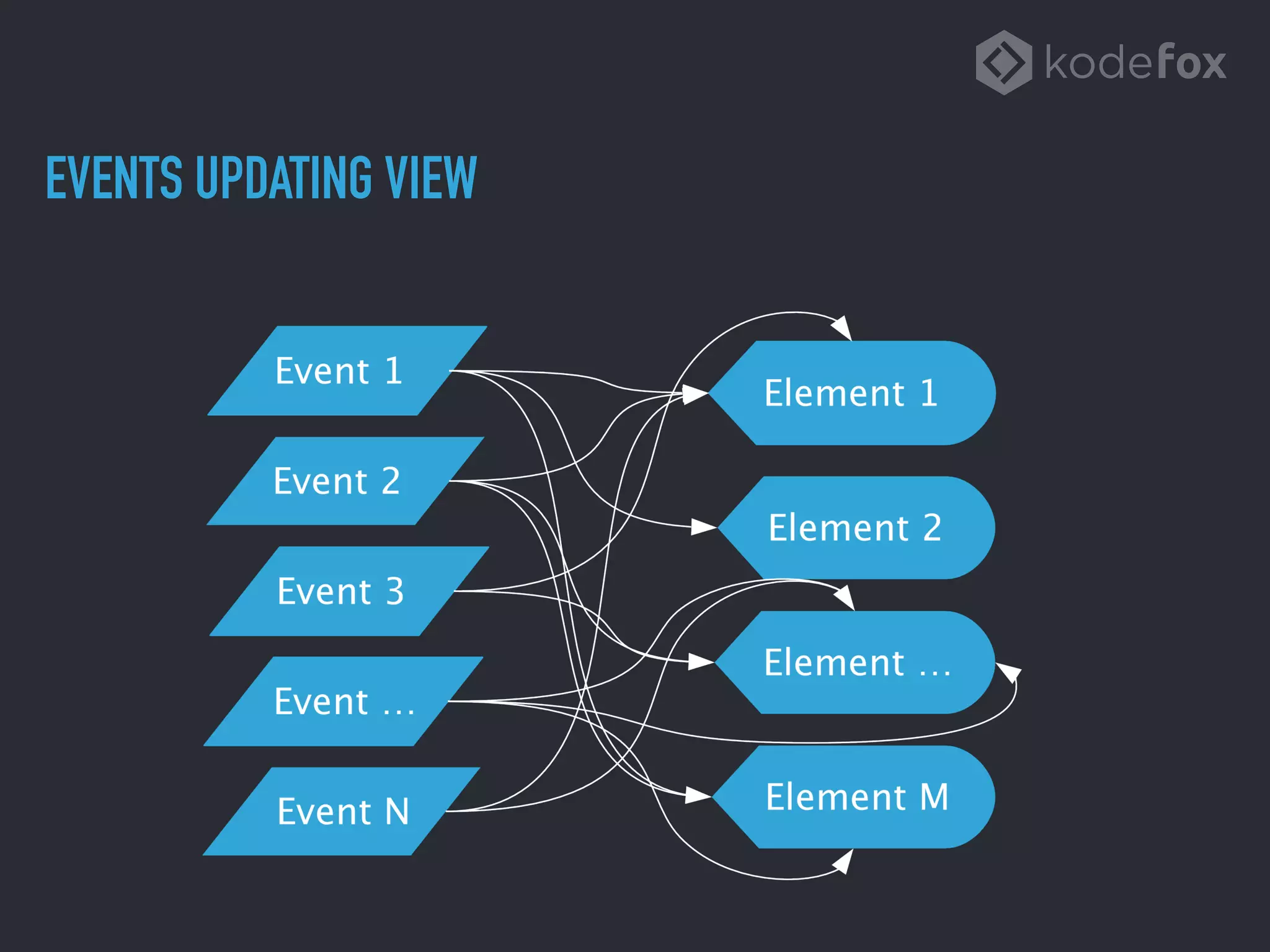 EVENTS UPDATING VIEW
 