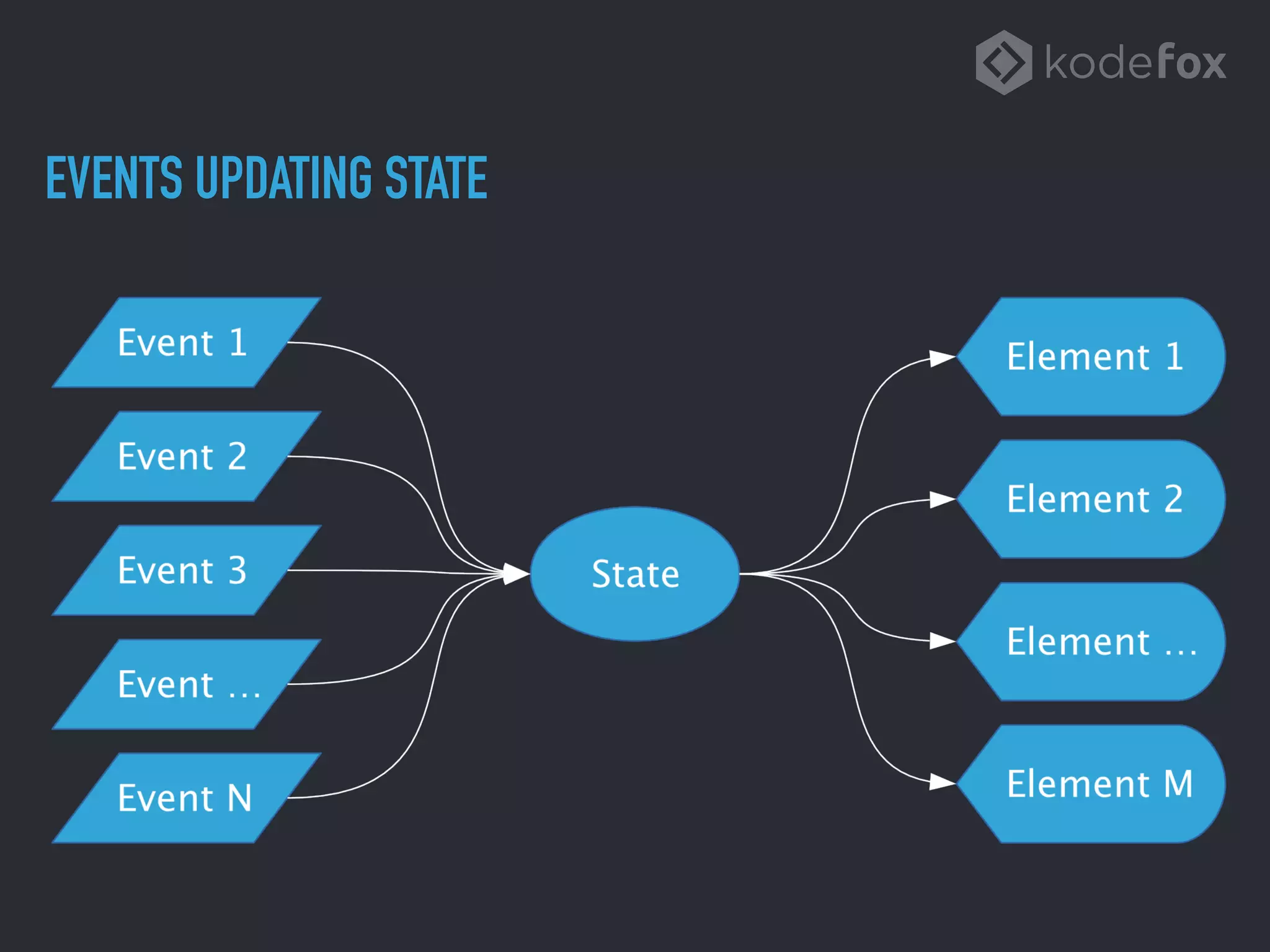 EVENTS UPDATING STATE
 
