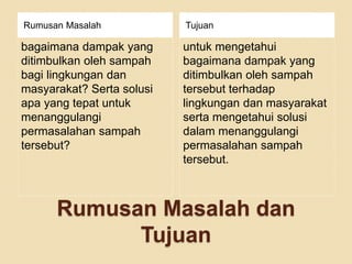 Rumusan Masalah dan
Tujuan
Rumusan Masalah Tujuan
bagaimana dampak yang
ditimbulkan oleh sampah
bagi lingkungan dan
masyarakat? Serta solusi
apa yang tepat untuk
menanggulangi
permasalahan sampah
tersebut?
untuk mengetahui
bagaimana dampak yang
ditimbulkan oleh sampah
tersebut terhadap
lingkungan dan masyarakat
serta mengetahui solusi
dalam menanggulangi
permasalahan sampah
tersebut.
 