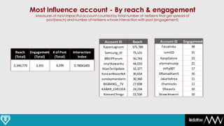 Most Influence account - By reach & engagement
               Measures of most impactful account counted by total number of netizens that get spread of
                    post(reach) and number of netizens whose interaction with post (engagement)




                                                       Account ID      Reach           Account ID     Engagement
                                                      KapanLagicom     375,789          Faizalinka         38
 Reach      Engagement # of Post    Interaction        Samsung_ID      75,131            ismiGD            31
 (Total)      (Total)   (Total)        Index            BBVIPForum     56,743          KpopGalore          23
                                                       onyitkawanku    44,010         eternalnuivip        21
2,349,779      3,355      4,299      0.78041405
                                                      IklanTerUpdate   32,377             shfly007         17
                                                     KoreanWaveINA     30,654         DRamadhaniS          16
                                                     sundaymandarin    30,360          JakartaArea         11
                                                       BIGBANG__TV     27,838           ilhamlocks         11
                                                     KABAR_CHELSEA     24,234             Dheavilz         10
                                                       KoreanChingu    22,556         Straw3maenii         10
 