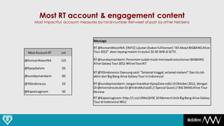 Most RT account & engagement content
     Most impactful account measures by total number Retweet of post by other Netizens



                                   Message
                                   RT @KoreanWaveINA: [INFO] Liputan (bukan full konser) "All About BIGBANG Alive
 Most Account RT   cnt             Tour 2012" akan tayang malam ini pukul 20.30 WIB di SCTV.

@KoreanWaveINA     115             RT @sundaymandarin: Penonton sudah mulai memasuki area konser BIGBANG
                                   Alive Galaxy Tour 2012 #AliveTourJKT
@KpopGalore        93
                                   RT @YGIndonesia: Daesung said: "Selamat tinggal, selamat malam!" Dan itu lah
@sundaymandarin    60              akhir dari Big Bang Alive Galaxy Tour in Indonesia!

@YGIndonesia       53              RT @sundaymandarin: Jangan lewatkan KpopZone edisi 13 Oktober 2012, dengan
                                   DJ @elvenshouta dan DJ @IndraMuliaLEE // Special Guest // BIG BANG Alive Tour
@KapanLagicom      50              Review
                                   RT @KapanLagicom: http://t.co/v3WeQH3C 10 Moment Unik Big Bang Alive Galaxy
                                   Tour di Indonesia! #KLC
 
