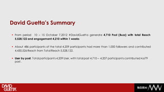 David Guetta’s Summary

 From period 10 – 15 October 7,2012 #DavidGuetta generate 4,710 Post (Buzz) with total Reach
  5,528,122 and engagement: 4,210 within 1 weeks

 About 486 participants of the total 4,209 participants had more than 1,000 followers and contributed
  4,430,526 Reach from Total Reach 5,528,122.

 User by post: Total participants 4,209 User, with total post 4,710 -- 4,207 participants contributed 4,679
  post .
 