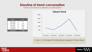 Storyline of trend conversation
                  Trend of conversation by Netizens of certain period

                                                            Volume Trend
                                    2.500


                                    2.000
   Date        Post
10/11/2012     777
                                    1.500
10/12/2012     519
10/13/2012     1,084
                                    1.000
10/14/2012     1,951
10/15/2012     379
Grand Total    4,710                  500


                                       -
                                            10/11/2012   10/12/2012   10/13/2012   10/14/2012   10/15/2012


                                 From 11-15 October 2012 #DavidGuet ta gained 4,710 post (Buzz)
 