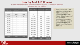 User by Post & Followers
             Number of Netizens whose interaction with the keyword – Counted by their post
                                    behaviour and their followers

POST RANGE       USER COUNT   POSTS      Followers Range   User Account   followers    Total participants 4,209
                                                                                        User, with total post 4,710
                                                                                       4,207 participants
  1 -> 10          4,207      4,679            <1               3             -         contributed 4,679 post.
 11 -> 20            2         31           1 -> 100           680         37,135      About 486 participants of
 21 -> 30            -          -          101 -> 200          876        131,616       the total 4,209
                                                                                        participants had more
                                           201 -> 300          714        177,537
 31 -> 40            -          -
                                                                                        than 1,000 followers and
 41 -> 50            -          -          301 -> 400          492        170,343       contributed 4,430,526
 51 -> 60            -          -          401 -> 500          330        147,742       Reach from Total Reach
 61 -> 70            -          -          501 -> 600          209        113,825       5,528,122.
 71 -> 80            -          -          601 -> 700          160        103,980

 81 -> 90            -          -          701 -> 800          110         82,285

 91 -> 100           -          -          801 -> 900          83          70,212

                                          901 -> 1.000         66          62,921

  TOTAL            4,209      4,710          > 1.000           486        4,430,526

                                             TOTAL            4,209       5,528,122
 