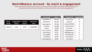 Most Influence account - By reach & engagement
               Measures of most impactful account counted by total number of netizens that get spread of
                    post(reach) and number of netizens whose interaction with post (engagement)




                                                       Account ID      Reach           Account ID      Engagement
                                                      ABSCBNNews       603,534        bpm_playlist         17
 Reach      Engagement # of Post    Interaction        cathysharon     561,294          warga_jkt          14
 (Total)      (Total)   (Total)        Index          KapanLagicom     375,789       KasSkanSPINFM         9
                                                        Prambors       181,986       zwestyratrianti       9
5,528,122      4,210      4,710     0.893842887
                                                         midiahn       113,697         QmusicNu            6
                                                      adit_insomnia    98,964        rakkapangestu         6
                                                       papahedwan      91,537        NRJ943Musique         6
                                                      mustang88fm      91,140         RASKYADHARI          5
                                                       TheArabella     61,185         GuettaNation         5
                                                     katonbagaskara    58,063          emanaditya          5
 