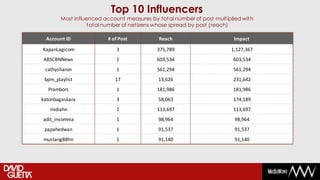 Top 10 Influencers
       Most influenced account measures by total number of post multiplied with
                 total number of netizens whose spread by post (reach)

  Account ID            # of Post          Reach                       Impact

KapanLagicom               3               375,789                    1,127,367
ABSCBNNews                 1               603,534                     603,534
 cathysharon               1               561,294                     561,294
 bpm_playlist              17              13,626                      231,642
  Prambors                 1               181,986                     181,986
katonbagaskara             3               58,063                      174,189
   midiahn                 1               113,697                     113,697
adit_insomnia              1               98,964                       98,964
 papahedwan                1               91,537                       91,537
mustang88fm                1               91,140                       91,140
 