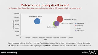 Peformance analysis all event
 To Knowed the interaction peformance of each equity, in this case equity is the music event


                          120,00%

                                                 BigBangAlive ; 78,04%
                          100,00%
                                                                                                             DavidGuetta ; 89,38%
      Interaction Index




                          80,00%

                                                                                                       JakBluesFest ; 65,41%        BigBangAlive
                          60,00%
                                                                                                                                    DavidGuetta
                                                                                 GenFest ; 64,86%
                          40,00%                                                                                                    GenFest
                                                                                                                                    JakBluesFest
                          20,00%

                            0,00%
                                    0     1.000.000   2.000.000   3.000.000   4.000.000    5.000.000   6.000.000   7.000.000
                                                                         Reach


If we compare Interaction Performance, David Guetta earn the highest percentage of interaction index
(89.38%) In the second ranked is BigBangAlive (78.04%) and followed by JakBluesFest on the third ranked.
 