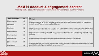 Most RT account & engagement content
              Most impactful account measures by total number Retweet of post by other Netizens




 Most Account RT       cnt    Message
@KapanLagicom          42
                              RT @PennyJakarta: Yg "Oi..Oi.." silahkan ke Carburator Spring ada Tribute to NUFAN, yg "Hacep sob,
@Prambors              35     muke lu barbuk" bisa ke Ancol, ada David Guetta.

@detikcom              31
                              RT @KapanLagicom: David Guetta sulap Eco Park jadi Klab Malam Raksasa http://t.co/Wu6SAHAy #KLC
@PennyJakarta          26
                              RT @AsmidarAlias: Untunglah 16 000 orang pergi konsert David Guetta. Cuba bayangkan 16 000 pergi
@inemsipelayan         21     masjid :)

@AsmidarAlias          19     RT @hafizkenny: untunglah siapa pergi @davidguetta live in Malaysia esok malam !

@DrAnwarFazal          19
                              RT @DrAnwarFazal: Usai Dzuhur ibu menyapa "Konsert artis luar ni (David Guetta) sampai 80 ribu orang
@Hafizkenny            12     pergi.Majlis-majlis Agama,masjid ada ramai macam ni?"
 