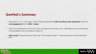 GenFest’s Summary

 From period 10 – 15 October 7,2012 #GenFest generate 3,625 Post (Buzz) with total Reach 4,954,147
  and engagement: 2,351 within 1 weeks

 About 311 participants of the total 2,351 participants had more than 1,000 followers and contributed
  4,376,223 Reach from Total Reach 4,954,147 .

 User by post: Total participants 2,351 User, with total post 3,625 -- 2,342 participants contributed 3,436
  post .
 