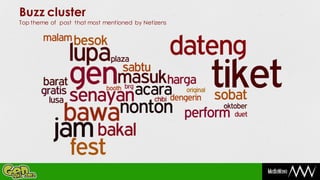 Buzz cluster
Top theme of post that most mentioned by Netizens
 