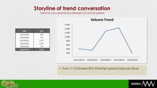 Storyline of trend conversation
                Trend of conversation by Netizens of certain period

                                                           Volume Trend
                                   1.600
                                   1.400
   Date         Post
                                   1.200
10/11/2012      404
10/12/2012      333                1.000
10/13/2012      1,271               800
10/14/2012      1,443
                                    600
10/15/2012      174
Grand Total     3,625               400
                                    200
                                      -
                                           10/11/2012   10/12/2012   10/13/2012   10/14/2012   10/15/2012



                                From 11-15 October 2012 #GenFest gained 3,625 post (Buzz)
 