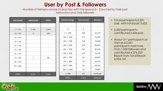 User by Post & Followers
             Number of Netizens whose interaction with the keyword – Counted by their post
                                    behaviour and their followers

POST RANGE       USER COUNT   POSTS      Followers Range   User Account   followers    Total participants 2,351
                                                                                        User, with total post 3,625

  1 -> 10          2,342      3,436            <1               6             -
                                                                                       2,342 participants
 11 -> 20            8         109          1 -> 100           460         23,170       contributed 3,436 post.
 21 -> 30            -          -          101 -> 200          471         71,050

                                           201 -> 300          318         79,048
                                                                                       About 311 participants of
 31 -> 40            -          -
                                                                                        the total 2,351
 41 -> 50            -          -          301 -> 400          245         85,845
                                                                                        participants had more
 51 -> 60            -          -          401 -> 500          191         85,422       than 1,000 followers and
 61 -> 70            -          -          501 -> 600          129         70,276       contributed 4,376,223
                                           601 -> 700          94          60,691
                                                                                        Reach from Total Reach
 71 -> 80            1         80
                                                                                        4,954,147 .
 81 -> 90            -          -          701 -> 800          59          43,774

 91 -> 100           -          -          801 -> 900          46          38,763

                                          901 -> 1.000         21          19,885

  TOTAL            2,351      3,625          > 1.000           311        4,376,223

                                             TOTAL            2,351       4,954,147
 