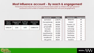 Most Influence account - By reach & engagement
               Measures of most impactful account counted by total number of netizens that get spread of
                    post(reach) and number of netizens whose interaction with post (engagement)




                                                       Account ID       Reach          Account ID    Engagement
                                                       apriliokevin    1,230,975       987Genfm            80
 Reach      Engagement # of Post    Interaction      Cherrybelleindo   462,990          Isroatull          19
 (Total)      (Total)   (Total)        Index          Indra_Sinaga     248,006        fryandini_23         16
                                                       giringnidji99   197,815          PutriiWS1          15
4,954,147      2,351      3,625     0.648551724
                                                        Vierratale     192,520         lukmanlagi          13
                                                        987Genfm       175,292        TreeWayAcc           12
                                                     republikaonline   162,886         YayaNufuss          12
                                                     RANforyourlife    111,600         femiliaaaw          11
                                                      SonyMusicID      82,276         moelya_dhie          11
                                                       roby_geisha     69,813           tisasatisa         10
 