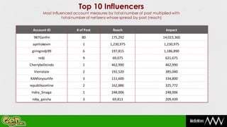 Top 10 Influencers
        Most influenced account measures by total number of post multiplied with
                  total number of netizens whose spread by post (reach)


  Account ID             # of Post          Reach                       Impact
  987Genfm                  80              175,292                    14,023,360
  apriliokevin               1             1,230,975                   1,230,975
 giringnidji99               6              197,815                    1,186,890
     nidji                   9              69,075                      621,675
Cherrybelleindo              1              462,990                     462,990
  Vierratale                 2              192,520                     385,040
RANforyourlife               3              111,600                     334,800
republikaonline              2              162,886                     325,772
 Indra_Sinaga                1              248,006                     248,006
 roby_geisha                 3              69,813                      209,439
 