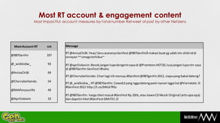 Most RT account & engagement content
                Most impactful account measures by total number Retweet of post by other Netizens




  Most Account RT      cnt      Message

                                RT @AnisaChiBi: Yeay! Seru acaranya Genfest @987GenfmÂ makasi buat yg udah ntn chibi td di
@987Genfm             337
                                senayan ^^ smoga terhibur~

@_widikidiw_           93       RT @apriliokevin: Besok jangan lupa dengerin saya di @Prambors HOT20, lusa jangan lupa ntn saya
                                di @987Genfm GenFest! #haha
@AnisaChiBi            69
                                RT @Cherrybelleindo: 2 hari lagi nih menuju #Genfest @987genfm 2012, siapa yang bakal dateng?
@Cherrybelleindo       54
                                RT @_widikidiw_: RT @987Genfm: Cowok2 yang ngga dateng pasti nyesel ngga liat @Vierratale :D
                                #GenFest 2012 http://t.co/bNLb7RSz
@RANforyourlife        49
                                RT @987Genfm: harga tiket masuk #GenFest Rp.20rb, atau bawa CD Musik Original (artis apa saja)
@Apriliokevin          33       dan dapetin tiket #GenFest GRATIS! ;D
 
