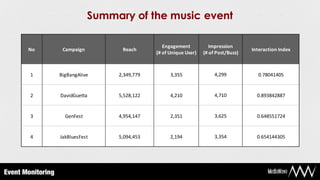 Summary of the music event

                                     Engagement           Impression
No    Campaign         Reach                                              Interaction Index
                                  (# of Unique User)   (# of Post/Buzz)



1    BigBangAlive     2,349,779         3,355               4,299           0.78041405


2    DavidGuetta      5,528,122         4,210               4,710           0.893842887


3      GenFest        4,954,147         2,351               3,625           0.648551724


4    JakBluesFest     5,094,453         2,194               3,354           0.654144305
 