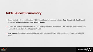 JakBluesFest’s Summary

 From period 10 – 15 October 7,2012 #JakBluesFest generate 3,354 Post (Buzz) with total Reach
  5,094,453 and engagement: 2,194 within 1 weeks

 About 299 participants of the total 2,194 participants had more than 1,000 followers and contributed
  4,535,372 Reach from Total Reach 5,094,453 .

 User by post: Total participants 2,194 User, with total post 3,354 -- 2,181 participants contributed 3,135
  post .
 