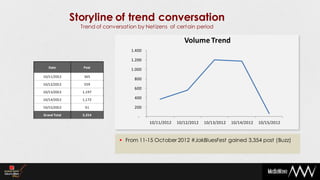 Storyline of trend conversation
                Trend of conversation by Netizens of certain period

                                                           Volume Trend
                                   1.400

                                   1.200
   Date          Post
                                   1.000
10/11/2012       365
                                    800
10/12/2012       559
                                    600
10/13/2012      1,197

10/14/2012      1,172               400

10/15/2012       61                 200
Grand Total     3,354
                                      -
                                           10/11/2012   10/12/2012   10/13/2012   10/14/2012   10/15/2012



                               From 11-15 October 2012 #JakBluesFest gained 3,354 post (Buzz)
 