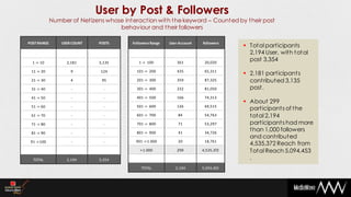 User by Post & Followers
             Number of Netizens whose interaction with the keyword – Counted by their post
                                    behaviour and their followers

POST RANGE       USER COUNT   POSTS      Followers Range   User Account   followers
                                                                                       Total participants
                                                                                        2,194 User, with total
  1 -> 10          2,181      3,135         1 -> 100           361         20,020
                                                                                        post 3,354
 11 -> 20            9         124         101 -> 200          435         65,311
                                                                                       2,181 participants
 21 -> 30            4         95          201 -> 300          359         87,325       contributed 3,135
 31 -> 40            -          -          301 -> 400          232         81,050       post.
 41 -> 50            -          -          401 -> 500          166         74,313
                                                                                       About 299
 51 -> 60            -          -          501 -> 600          126         69,515
                                                                                        participants of the
 61 -> 70            -          -          601 -> 700          84          54,763       total 2,194
 71 -> 80            -          -          701 -> 800          71          53,297       participants had more
 81 -> 90            -          -          801 -> 900          41          34,726
                                                                                        than 1,000 followers
                                                                                        and contributed
 91 -> 100           -          -         901 -> 1.000         20          18,761
                                                                                        4,535,372 Reach from
                                             > 1.000           299        4,535,372     Total Reach 5,094,453
  TOTAL            2,194      3,354                                                     .
                                             TOTAL            2,194       5,094,453
 