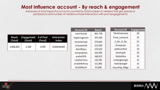 Most Influence account - By reach & engagement
               Measures of most impactful account counted by total number of netizens that get spread of
                    post(reach) and number of netizens whose interaction with post (engagement)




                                                       Account ID      Reach           Account ID      Engagement
                                                       tantrikotak     961,718        TiketIndonesia       29
 Reach      Engagement # of Post    Interaction       KapanLagicom     375,789        Prast_Lampard        23
 (Total)      (Total)   (Total)        Index          korantempo       273,644          E_De_O_Do          22
                                                       ariyowahab      213,590           dinaawaw          21
5,094,453      2,194      3,354     0.654144305
                                                        davidbayu      173,532          jakbluesfest       19
                                                      tempodotco       161,943           alexkuple         16
                                                        andreOPA       160,672           Ibobaldea         14
                                                      LalaKarmela      133,781        rindangbanget        14
                                                      endahNrhesa      111,963         malesbanget         13
                                                       ButikMusik      97,648        SoundUp_Magz          13
 