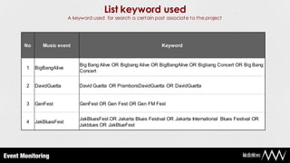 List keyword used
                    A keyword used for search a certain post associate to the project




No      Music event                                           Keyword



                         Big Bang Alive OR Bigbang Alive OR BigBangAlive OR Bigbang Concert OR Big Bang
1    BigBangAlive
                         Concert


2    DavidGuetta         David Guetta OR PramborsDavidGuetta OR DavidGuetta


3    GenFest             GenFest OR Gen Fest OR Gen FM Fest


                         JakBluesFest OR Jakarta Blues Festival OR Jakarta International Blues Festival OR
4    JakBluesFest
                         Jakblues OR JakBlueFest
 