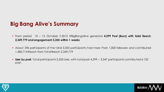 Big Bang Alive’s Summary

 From period 10 – 15 October 7,2012 #BigBangAlive generate 4,299 Post (Buzz) with total Reach
  2,349,779 and engagement: 3,355 within 1 weeks

 About 296 participants of the total 3,355 participants had more than 1,000 followers and contributed
  1,485,714 Reach from Total Reach 2,349,779

 User by post: Total participants 3,355 User, with total post 4,299 -- 3,347 participants contributed 4,132
  post .
 