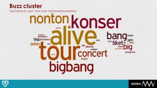 Buzz cluster
Top theme of post that most mentioned by Netizens
 