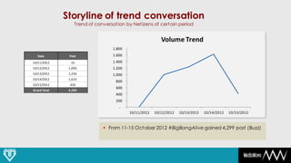 Storyline of trend conversation
                  Trend of conversation by Netizens of certain period


                                                          Volume Trend
                                  1.800
   Date        Post               1.600
10/11/2012      10                1.400
10/12/2012     1,000              1.200
10/13/2012     1,236              1.000
10/14/2012     1,633
                                   800
10/15/2012     420
                                   600
Grand Total    4,299
                                   400
                                   200
                                     -
                                          10/11/2012   10/12/2012   10/13/2012   10/14/2012   10/15/2012


                               From 11-15 October 2012 #BigBangAlive gained 4,299 post (Buzz)
 
