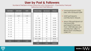 User by Post & Followers
             Number of Netizens whose interaction with the keyword – Counted by their post
                                    behaviour and their followers

POST RANGE       USER COUNT   POSTS      Followers Range   User Account   followers    Total participants 3,355
                                                                                        User, with total post 4,299

  1 -> 10          3,347      4,132            <1               4             -        3,347 participants
 11 -> 20            4         55           1 -> 100           620         33,391       contributed 4,132 post.
 21 -> 30            3         74          101 -> 200          763        113,085
                                                                                       About 296 participants of
 31 -> 40            1         38          201 -> 300          564        139,463
                                                                                        the total 3,355
 41 -> 50            -          -          301 -> 400          379        130,768       participants had more
 51 -> 60            -          -          401 -> 500          267        119,653       than 1,000 followers and
 61 -> 70            -          -          501 -> 600          189        102,828
                                                                                        contributed 1,485,714
                                                                                        Reach from Total Reach
 71 -> 80            -          -          601 -> 700          131         85,334
                                                                                        2,349,779.
 81 -> 90            -          -          701 -> 800          71          52,885

 91 -> 100           -          -          801 -> 900          57          48,080

                                          901 -> 1.000         41          38,578

  TOTAL            3,355      4,299          > 1.000           269        1,485,714

                                             TOTAL            3,355       2,349,779
 