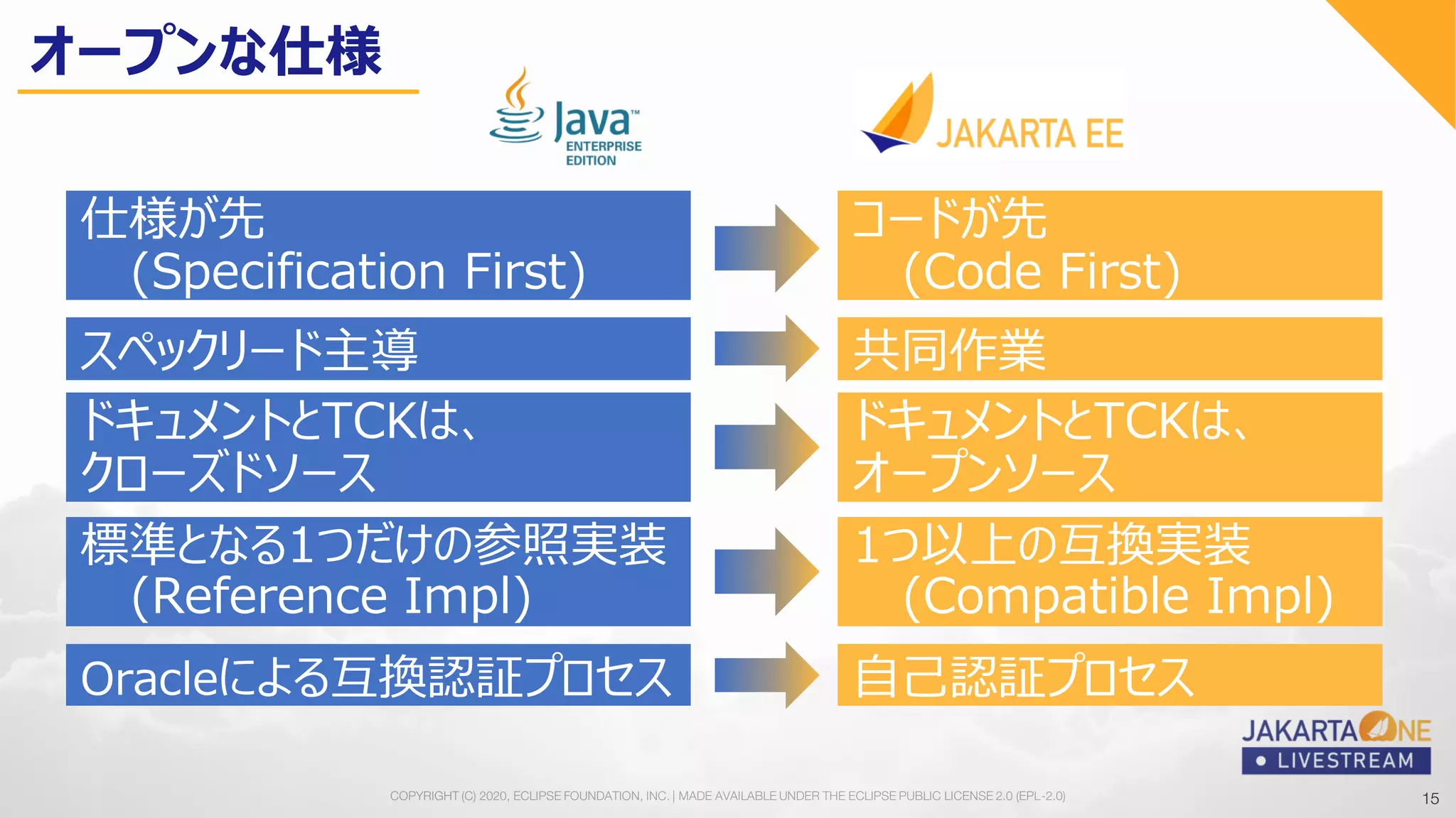 15COPYRIGHT (C) 2020, ECLIPSE FOUNDATION, INC. | MADE AVAILABLE UNDER THE ECLIPSE PUBLIC LICENSE 2.0 (EPL-2.0) 15
仕様が先
(Specification First)
コードが先
(Code First)
スペックリード主導 共同作業
標準となる1つだけの参照実装
(Reference Impl)
1つ以上の互換実装
(Compatible Impl)
Oracleによる互換認証プロセス 自己認証プロセス
ドキュメントとTCKは、
クローズドソース
ドキュメントとTCKは、
オープンソース
オープンな仕様
 