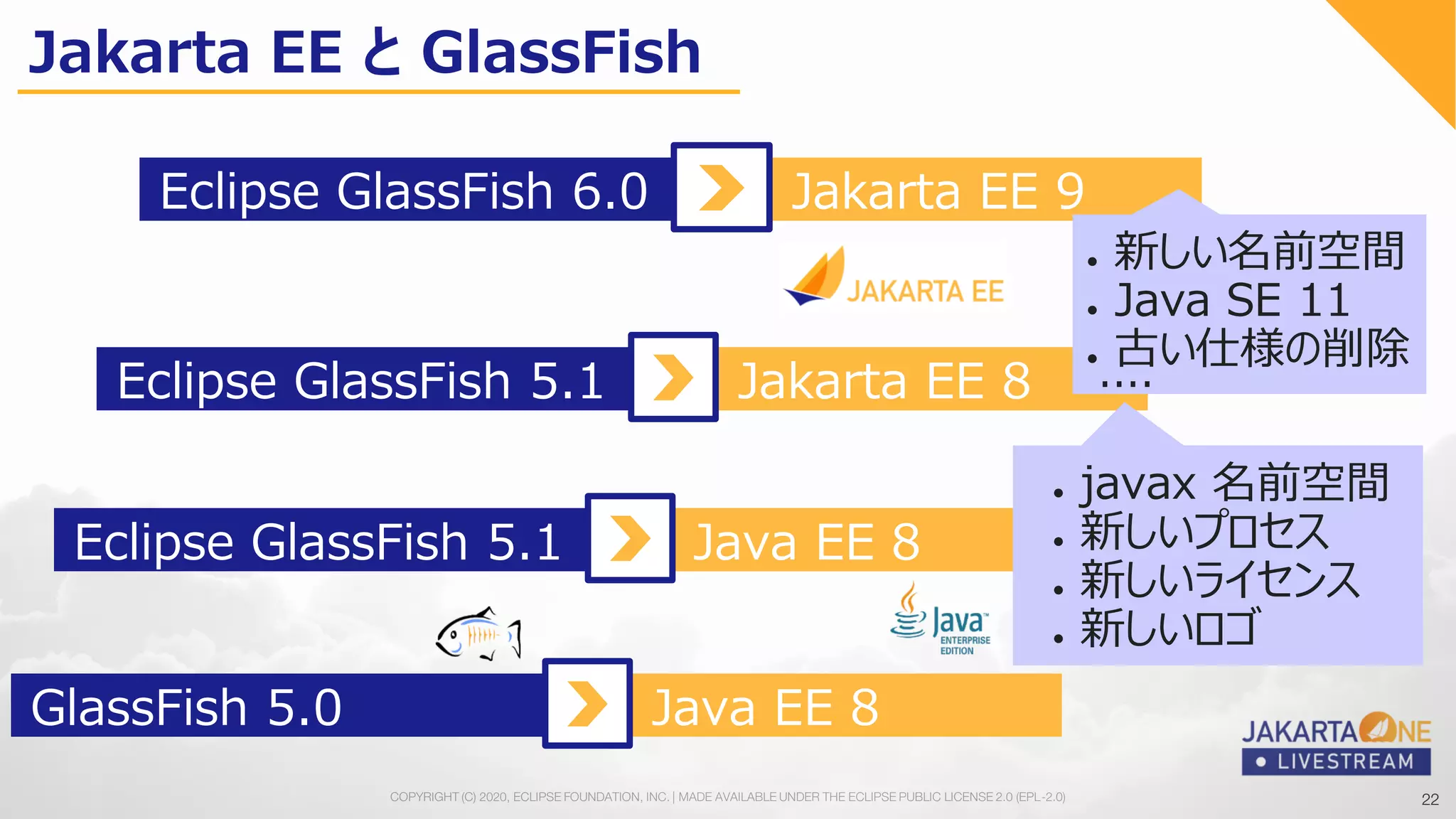 22COPYRIGHT (C) 2020, ECLIPSE FOUNDATION, INC. | MADE AVAILABLE UNDER THE ECLIPSE PUBLIC LICENSE 2.0 (EPL-2.0) 22
Java EE 8GlassFish 5.0
Java EE 8Eclipse GlassFish 5.1
Jakarta EE 8Eclipse GlassFish 5.1
Jakarta EE 9Eclipse GlassFish 6.0
● 新しい名前空間
● Java SE 11
● 古い仕様の削除
Jakarta EE と GlassFish
....
● javax 名前空間
● 新しいプロセス
● 新しいライセンス
● 新しいロゴ
 