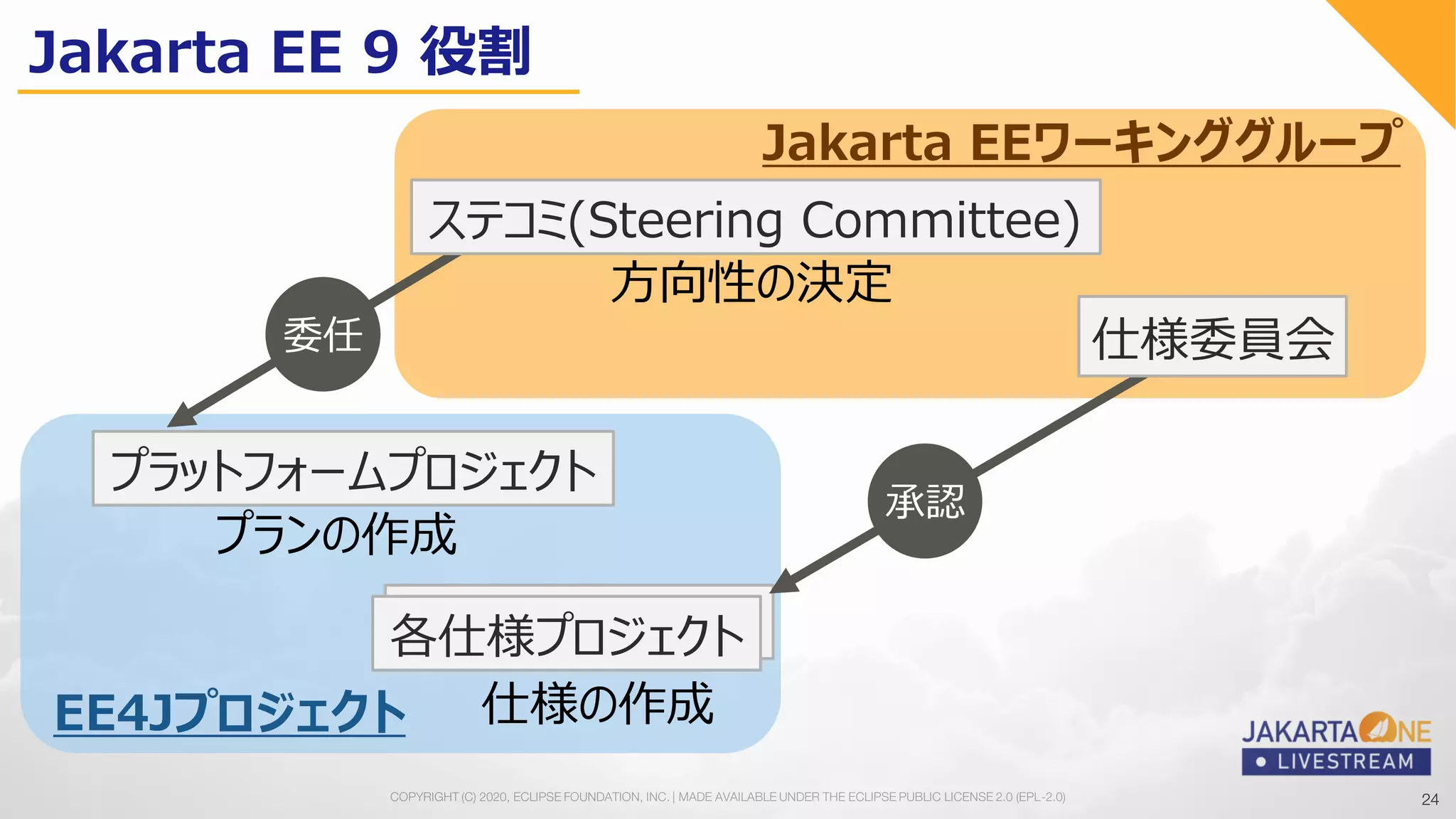 24COPYRIGHT (C) 2020, ECLIPSE FOUNDATION, INC. | MADE AVAILABLE UNDER THE ECLIPSE PUBLIC LICENSE 2.0 (EPL-2.0) 24
プラットフォームプロジェクト
各仕様プロジェクト
方向性の決定
プランの作成
仕様の作成
Jakarta EEワーキンググループ
EE4Jプロジェクト
Jakarta EE 9 役割
承認
仕様委員会委任
ステコミ(Steering Committee)
 