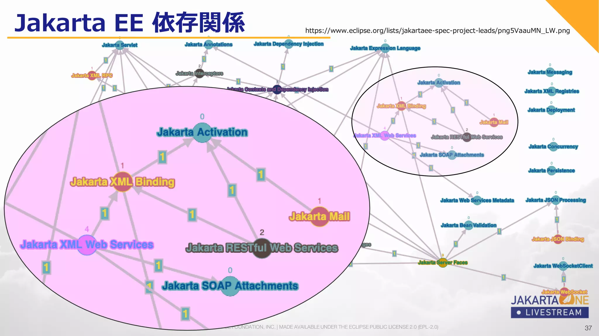 37COPYRIGHT (C) 2020, ECLIPSE FOUNDATION, INC. | MADE AVAILABLE UNDER THE ECLIPSE PUBLIC LICENSE 2.0 (EPL-2.0) 37
Jakarta EE 依存関係 https://www.eclipse.org/lists/jakartaee-spec-project-leads/png5VaauMN_LW.png
 