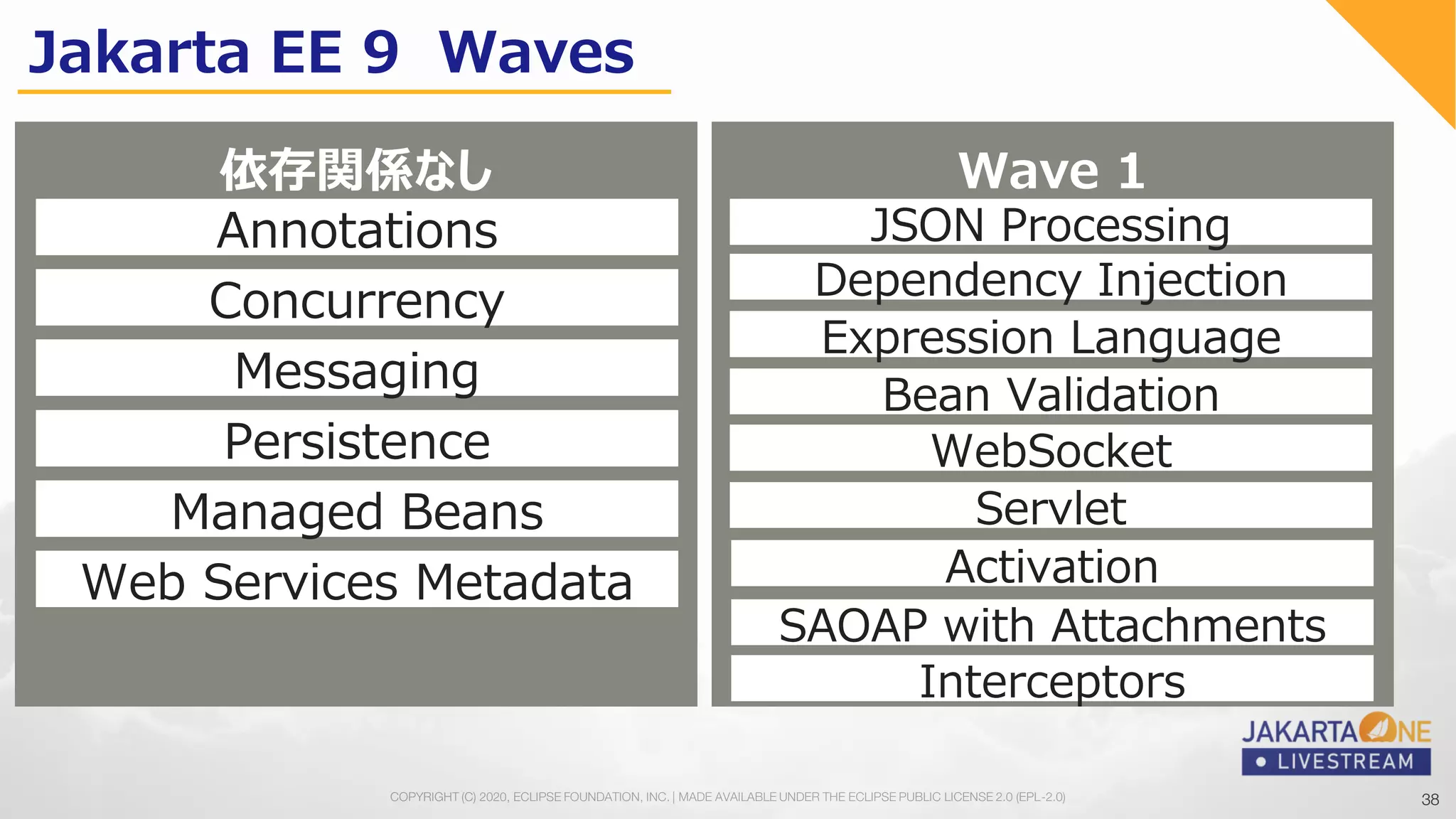 38COPYRIGHT (C) 2020, ECLIPSE FOUNDATION, INC. | MADE AVAILABLE UNDER THE ECLIPSE PUBLIC LICENSE 2.0 (EPL-2.0) 38
Jakarta EE 9 Waves
依存関係なし
Web Services Metadata
Messaging
Concurrency
Persistence
Annotations
Managed Beans
Wave 1
Servlet
Expression Language
Dependency Injection
Bean Validation
JSON Processing
WebSocket
SAOAP with Attachments
Activation
Interceptors
 