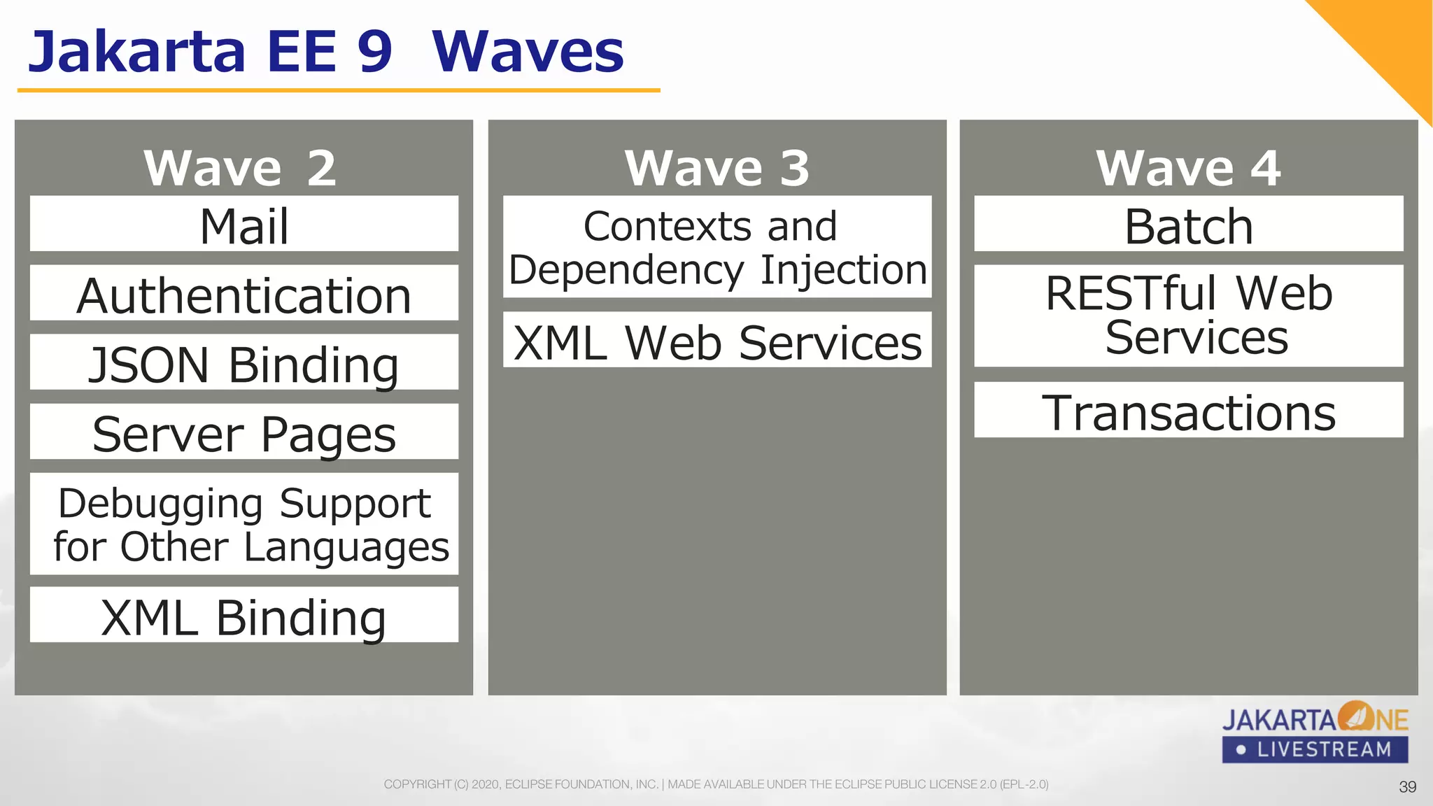 39COPYRIGHT (C) 2020, ECLIPSE FOUNDATION, INC. | MADE AVAILABLE UNDER THE ECLIPSE PUBLIC LICENSE 2.0 (EPL-2.0) 39
Jakarta EE 9 Waves
Wave ２
XML Binding
JSON Binding
Authentication
Server Pages
Mail
Debugging Support
for Other Languages
Wave 3
XML Web Services
Contexts and
Dependency Injection
Wave 4
Transactions
RESTful Web
Services
Batch
 
