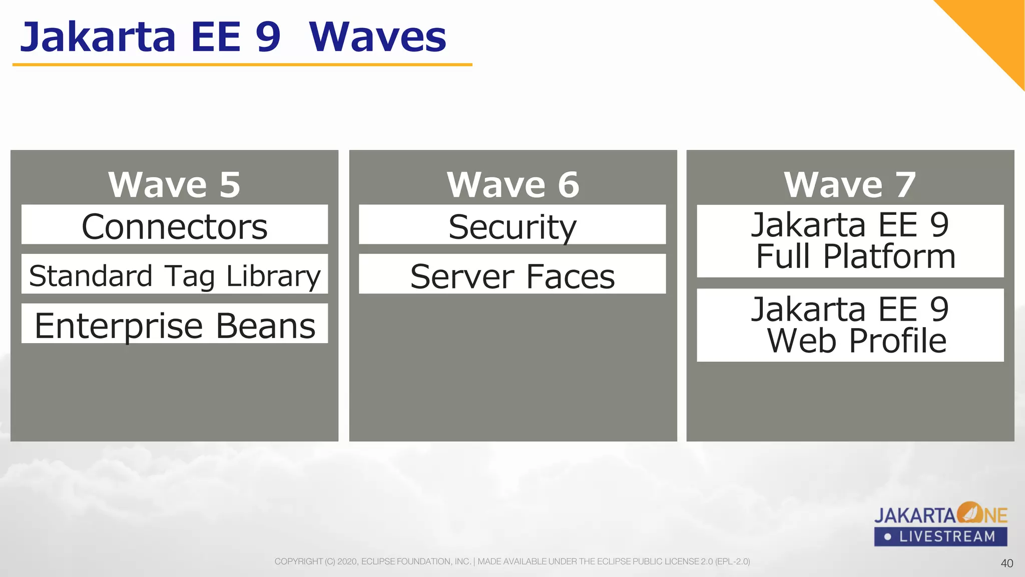 40COPYRIGHT (C) 2020, ECLIPSE FOUNDATION, INC. | MADE AVAILABLE UNDER THE ECLIPSE PUBLIC LICENSE 2.0 (EPL-2.0) 40
Jakarta EE 9 Waves
Wave 5
Enterprise Beans
Standard Tag Library
Connectors
Wave 6
Security
Wave 7
Jakarta EE 9
Full Platform
Server Faces
Jakarta EE 9
Web Profile
 