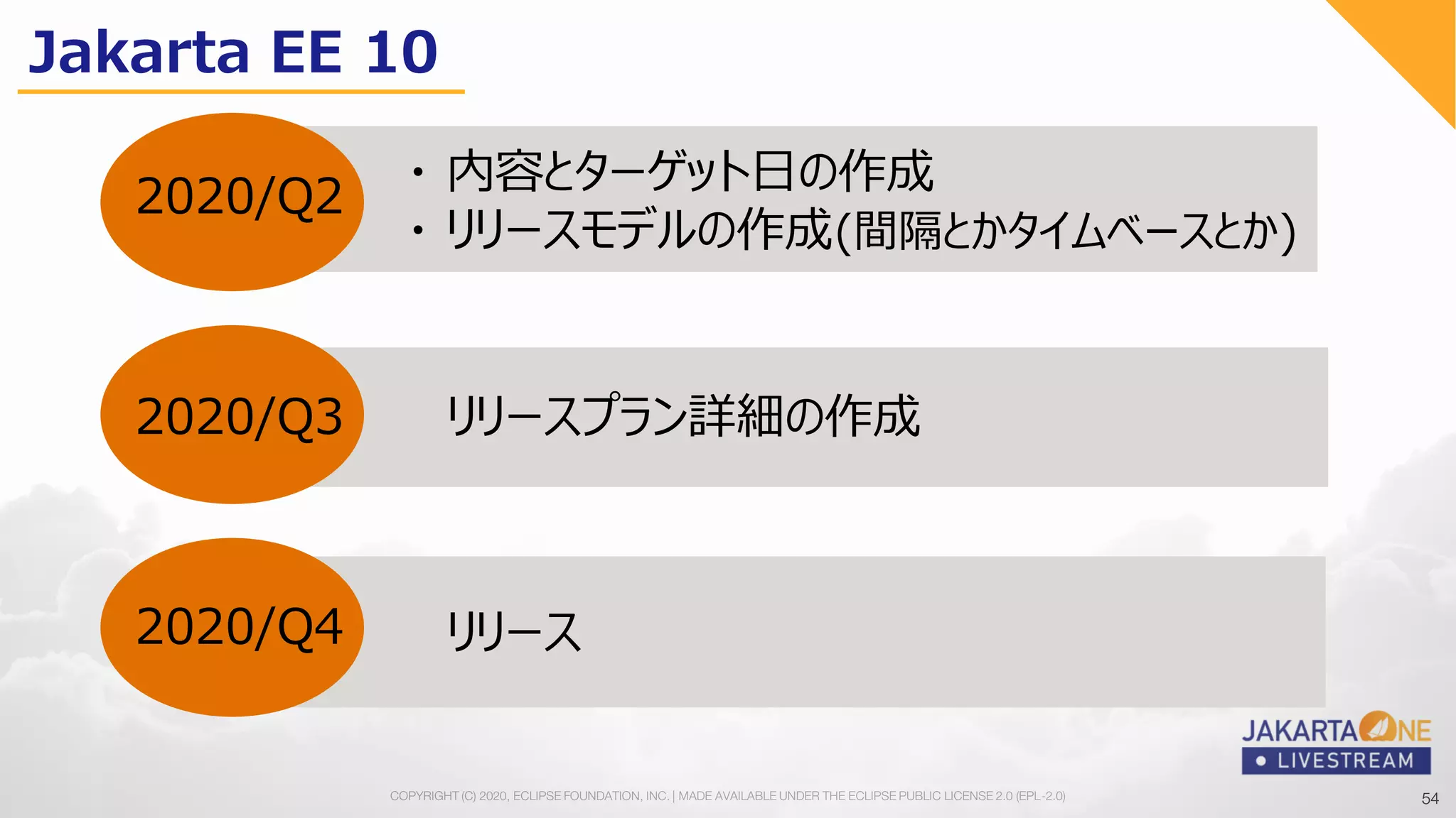 54COPYRIGHT (C) 2020, ECLIPSE FOUNDATION, INC. | MADE AVAILABLE UNDER THE ECLIPSE PUBLIC LICENSE 2.0 (EPL-2.0) 54
2020/Q3
2020/Q2
2020/Q4
・ 内容とターゲット日の作成
・ リリースモデルの作成(間隔とかタイムベースとか)
リリースプラン詳細の作成
リリース
Jakarta EE 10
 