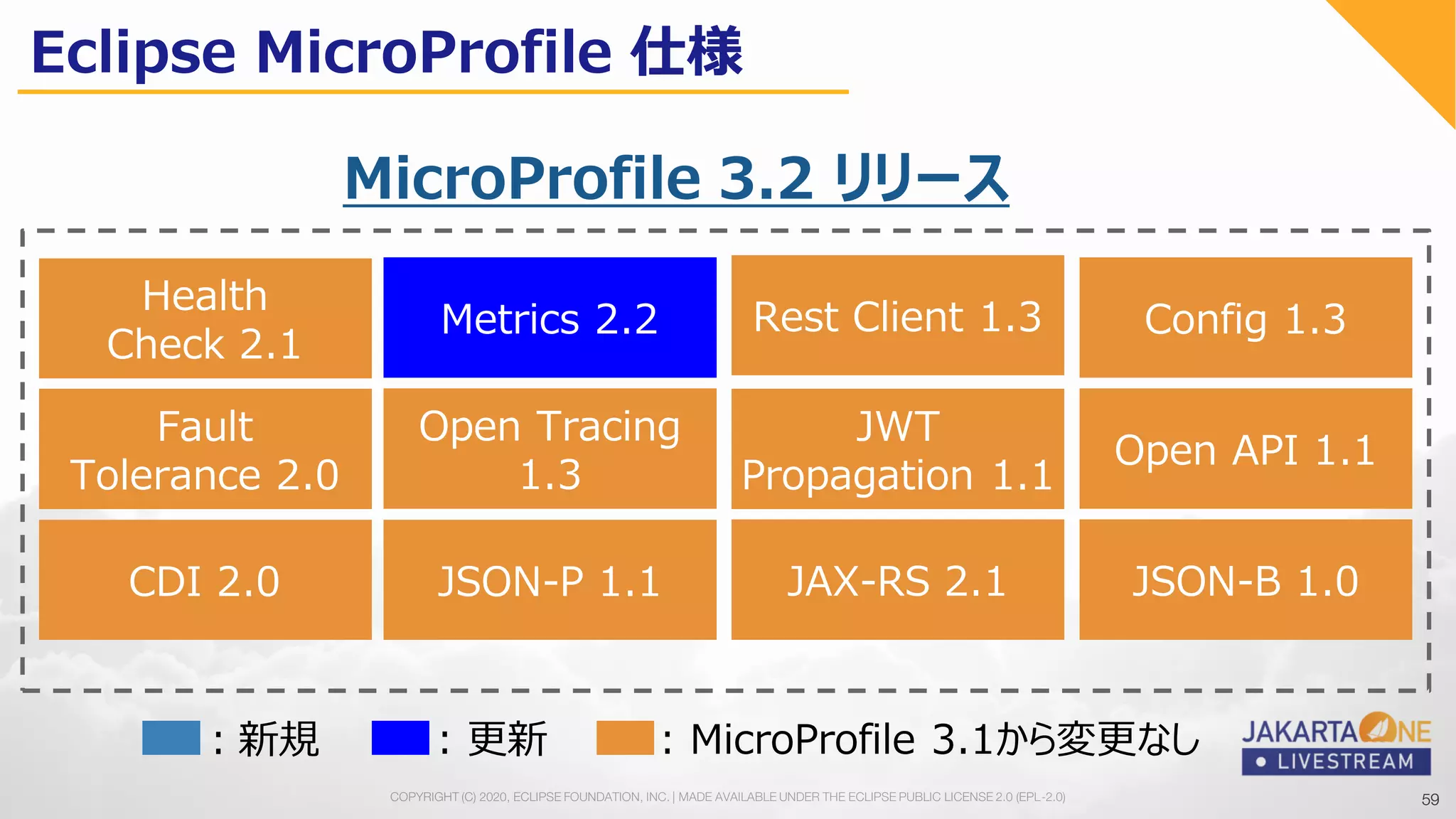 59COPYRIGHT (C) 2020, ECLIPSE FOUNDATION, INC. | MADE AVAILABLE UNDER THE ECLIPSE PUBLIC LICENSE 2.0 (EPL-2.0)
MicroProfile 3.2 リリース
59
: 更新：新規
JAX-RS 2.1JSON-P 1.1CDI 2.0
Config 1.3
Fault
Tolerance 2.0
JWT
Propagation 1.1
Health
Check 2.1
Metrics 2.2
Open Tracing
1.3
Open API 1.1
Rest Client 1.3
JSON-B 1.0
: MicroProfile 3.1から変更なし
Eclipse MicroProfile 仕様
 
